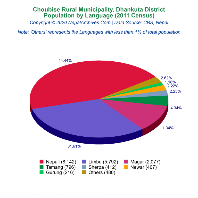 Population by Language Chart of Choubise Rural Municipality