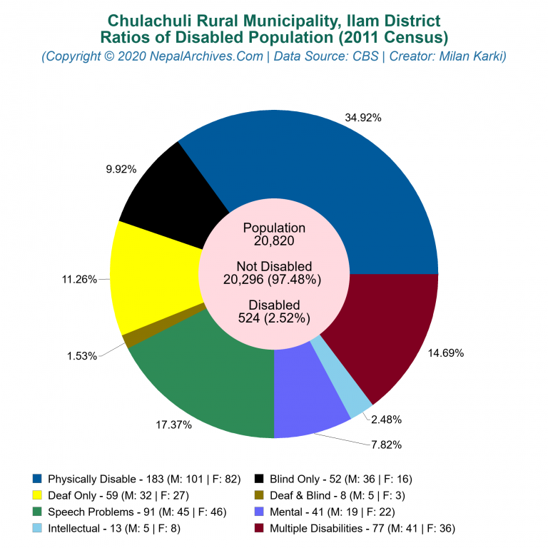 Disabled Population Charts of Chulachuli Rural Municipality