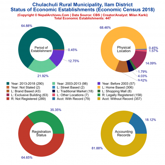 Chulachuli Rural Municipality (Ilam) | Economic Census 2018