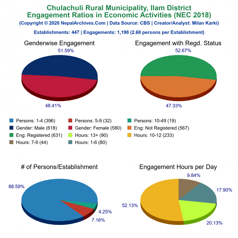 NEC 2018 Economic Engagements Charts of Chulachuli Rural Municipality