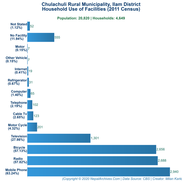 Household Facilities Bar Chart of Chulachuli Rural Municipality