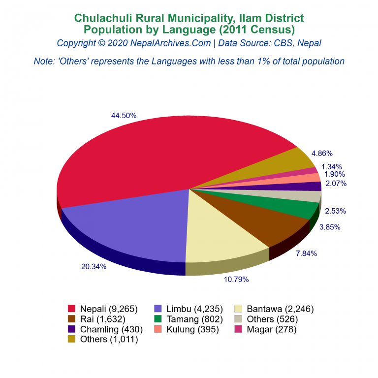 Population by Language Chart of Chulachuli Rural Municipality