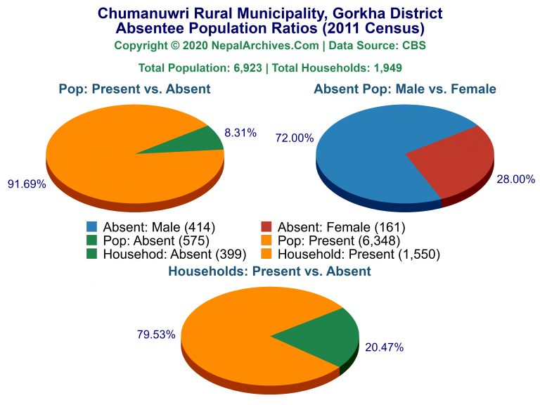 Ansentee Population Pie Charts of Chumanuwri Rural Municipality