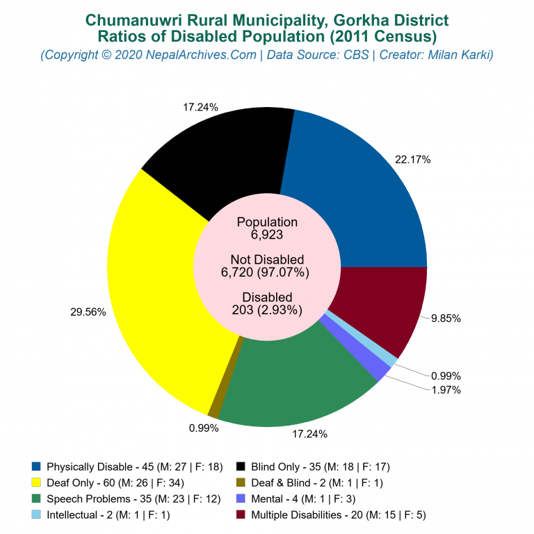 Disabled Population Charts of Chumanuwri Rural Municipality