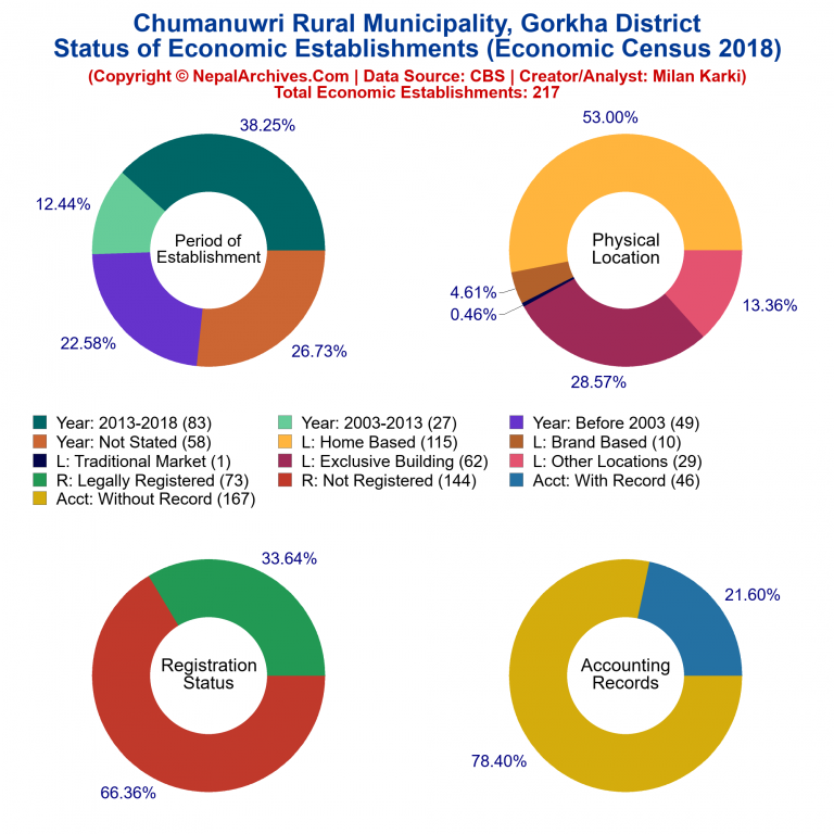 NEC 2018 Economic Establishments Charts of Chumanuwri Rural Municipality