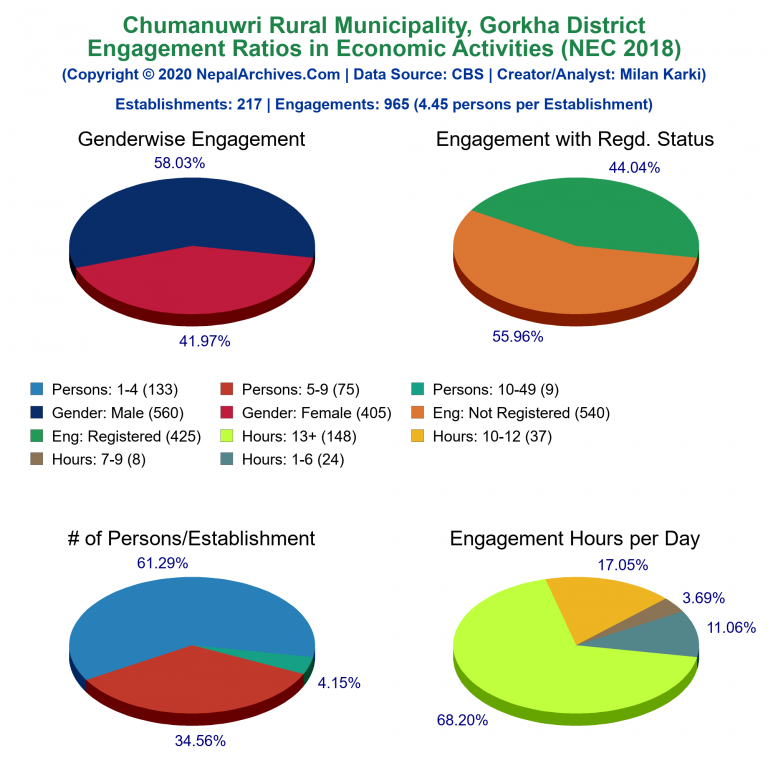 NEC 2018 Economic Engagements Charts of Chumanuwri Rural Municipality