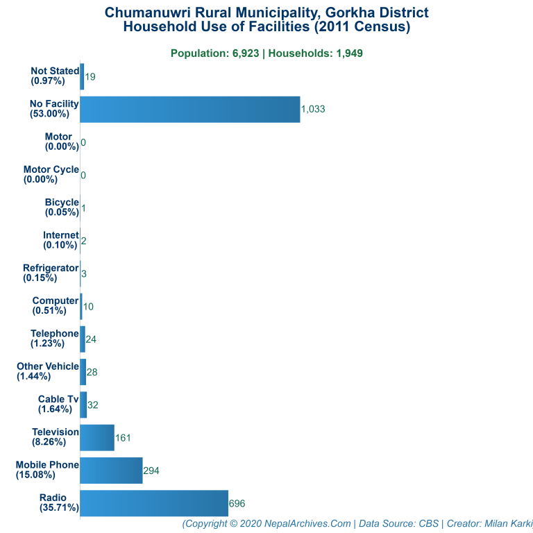 Household Facilities Bar Chart of Chumanuwri Rural Municipality