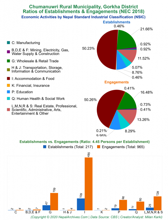 Economic Activities by NSIC Charts of Chumanuwri Rural Municipality
