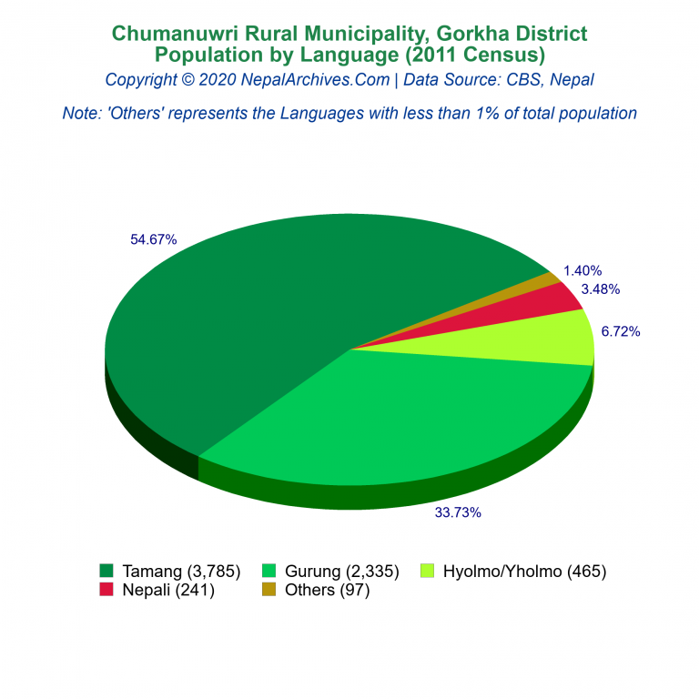 Population by Language Chart of Chumanuwri Rural Municipality