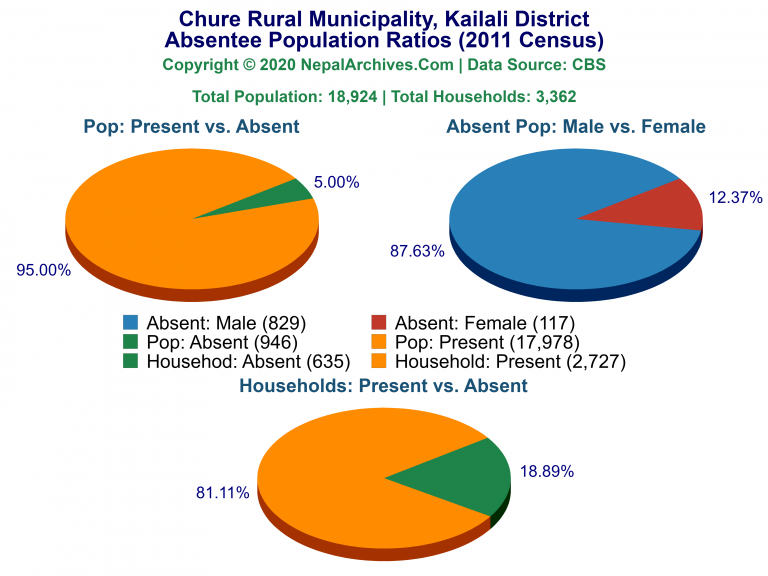 Ansentee Population Pie Charts of Chure Rural Municipality