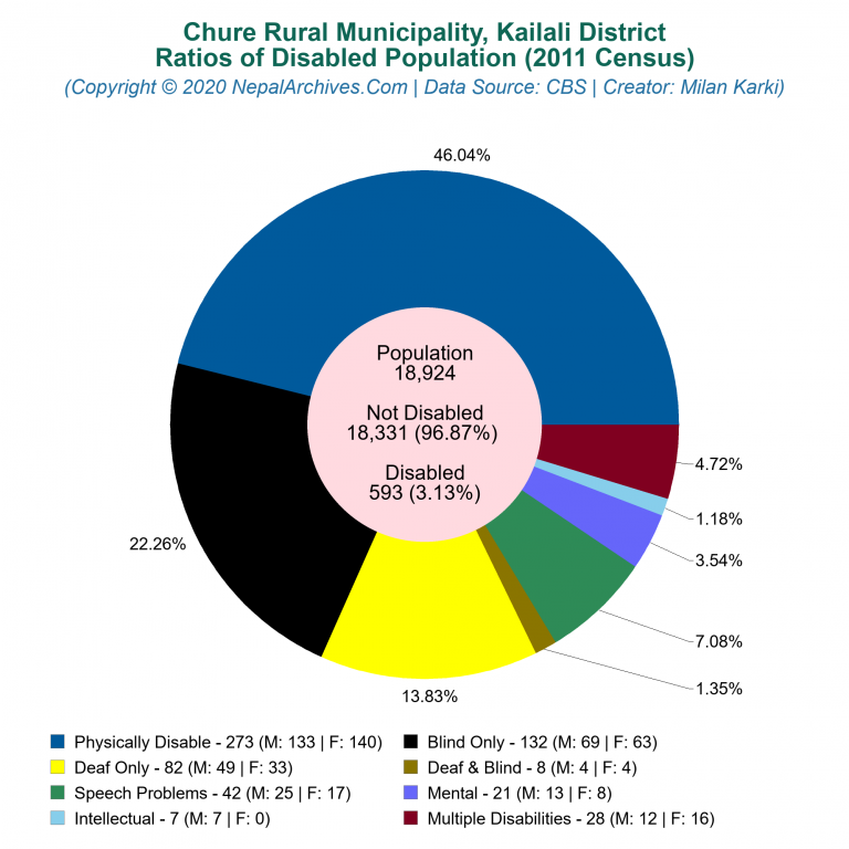 Disabled Population Charts of Chure Rural Municipality
