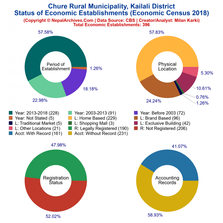 NEC 2018 Economic Establishments Charts of Chure Rural Municipality