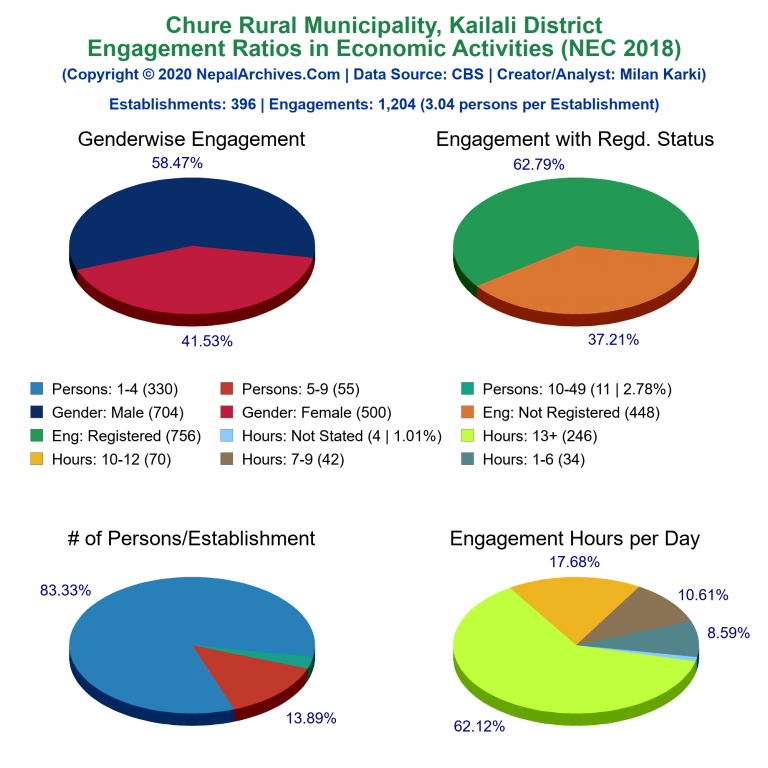 NEC 2018 Economic Engagements Charts of Chure Rural Municipality