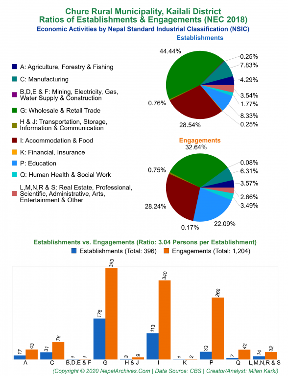 Economic Activities by NSIC Charts of Chure Rural Municipality