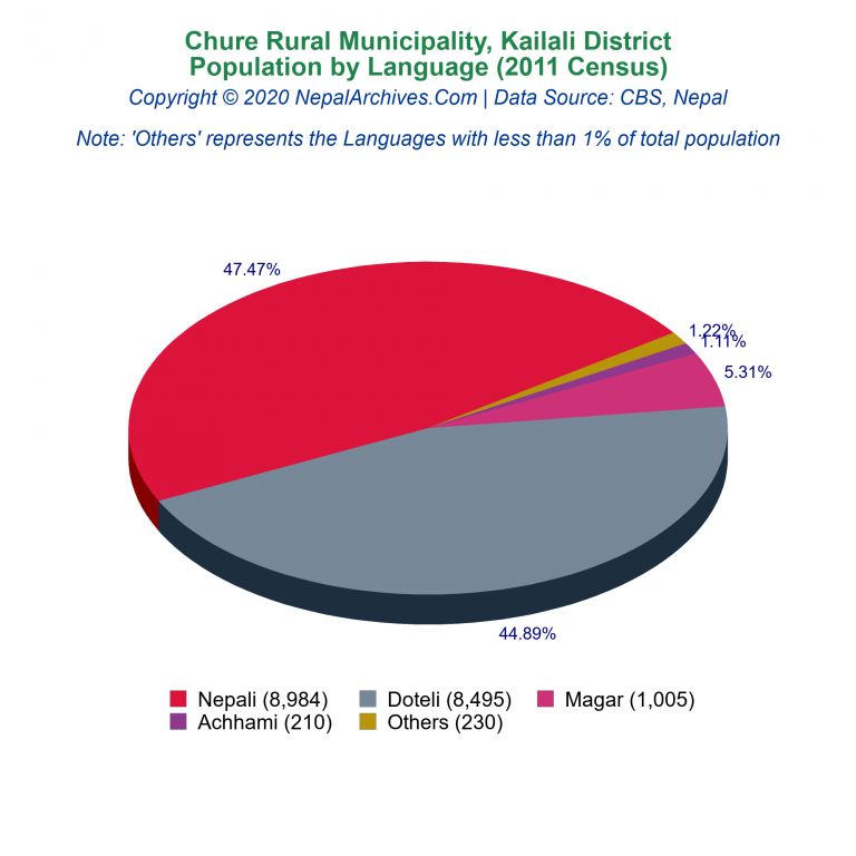 Population by Language Chart of Chure Rural Municipality