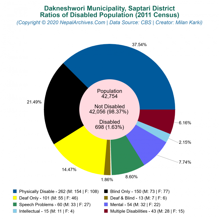 Disabled Population Charts of Dakneshwori Municipality