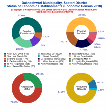 Dakneshwori Municipality (Saptari) | Economic Census 2018