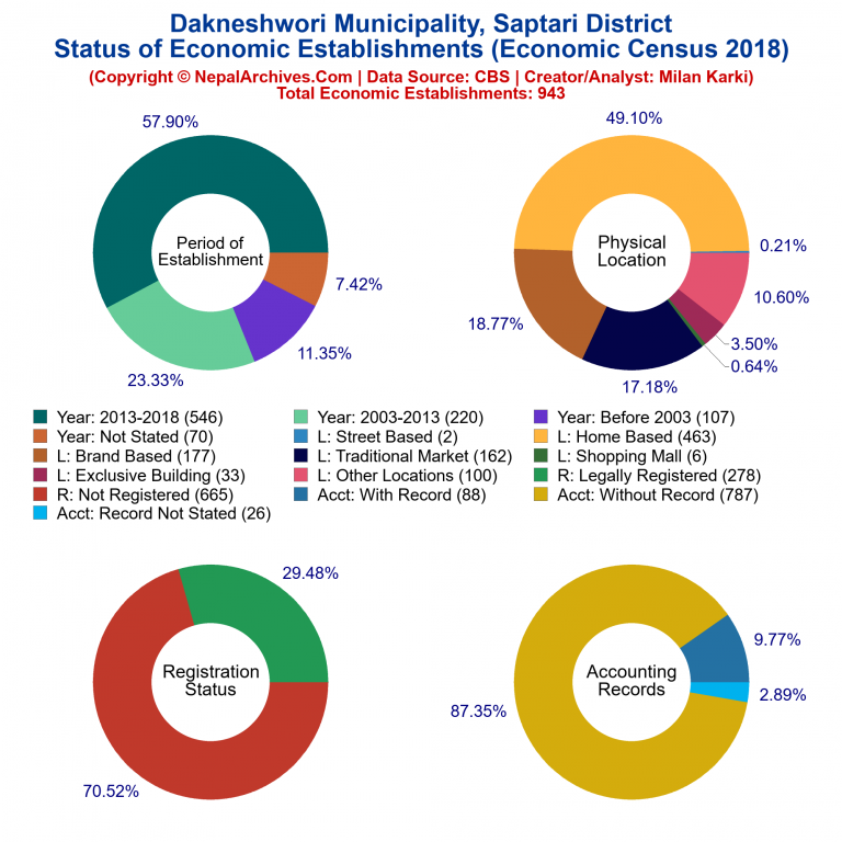NEC 2018 Economic Establishments Charts of Dakneshwori Municipality