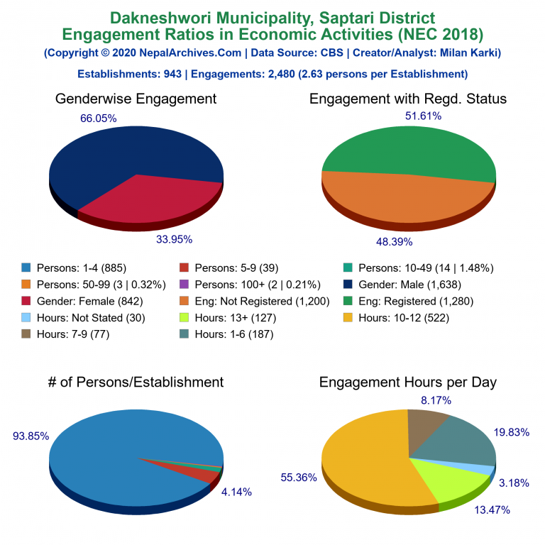 NEC 2018 Economic Engagements Charts of Dakneshwori Municipality