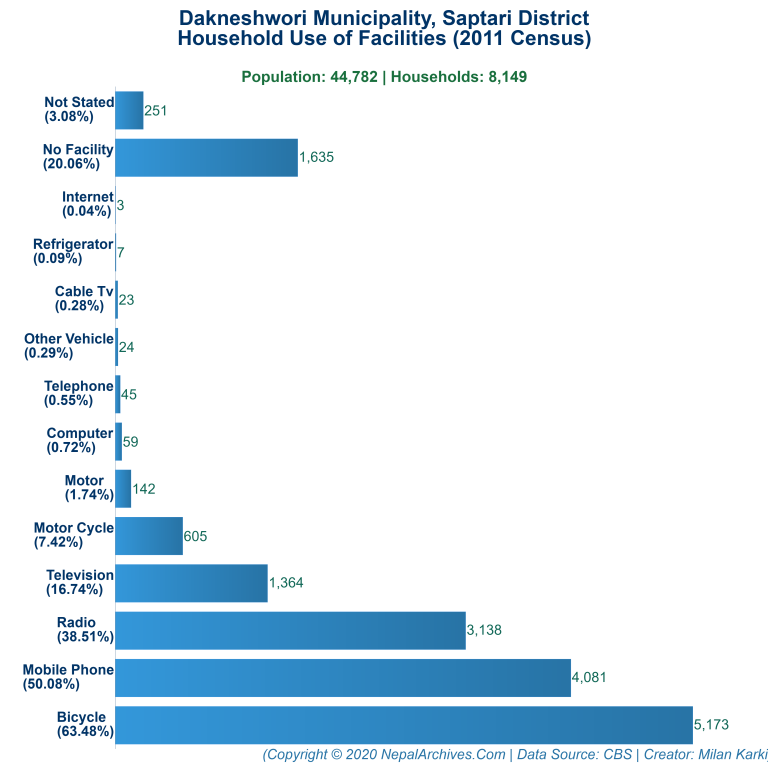 Household Facilities Bar Chart of Dakneshwori Municipality