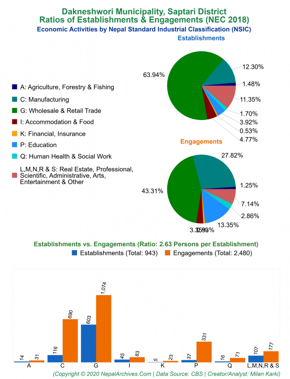 Economic Activities by NSIC Charts of Dakneshwori Municipality