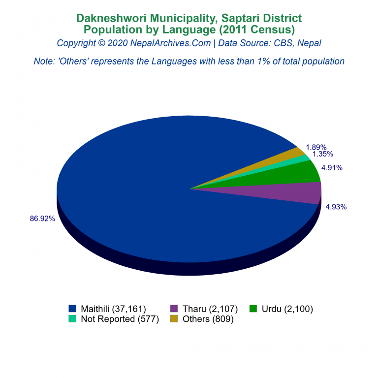 Population by Language Chart of Dakneshwori Municipality