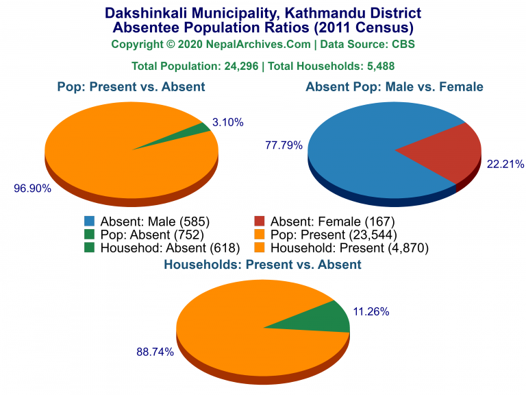 Ansentee Population Pie Charts of Dakshinkali Municipality