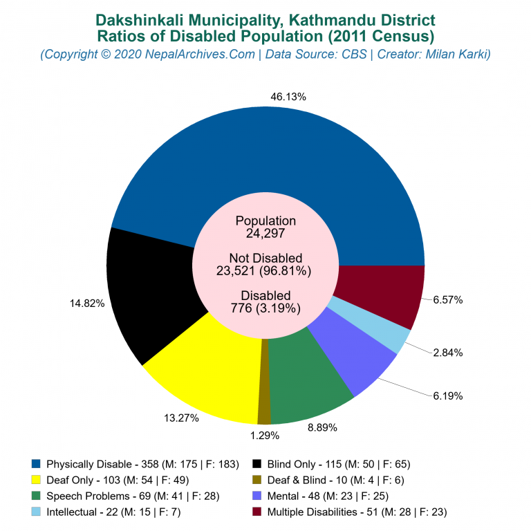Disabled Population Charts of Dakshinkali Municipality