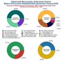 Dakshinkali Municipality (Kathmandu) | Economic Census 2018