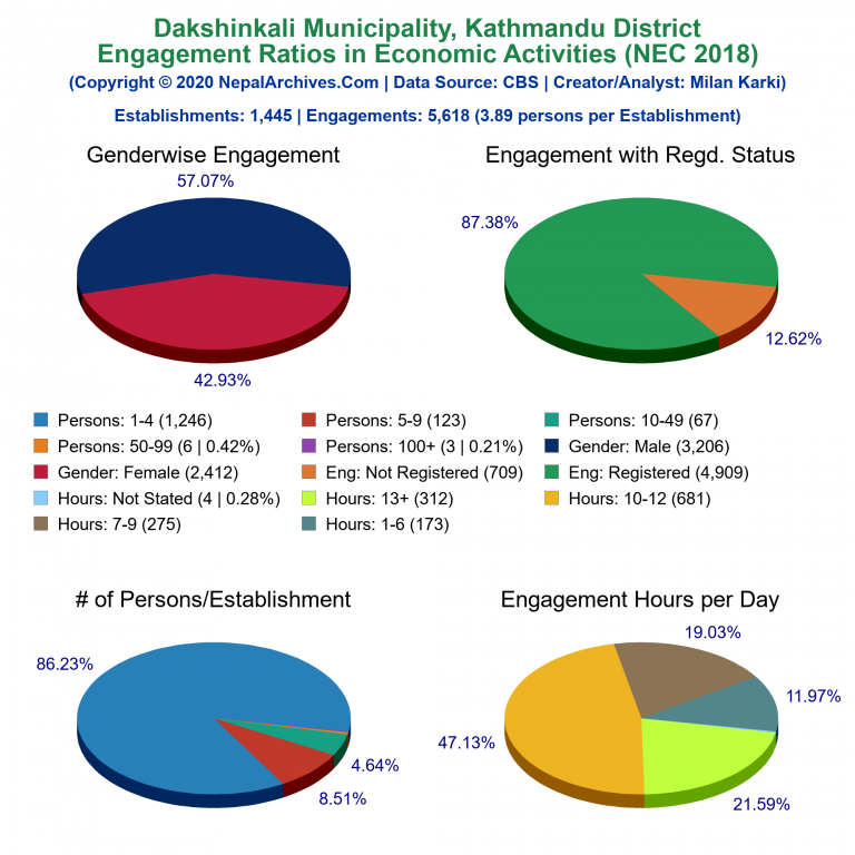 NEC 2018 Economic Engagements Charts of Dakshinkali Municipality