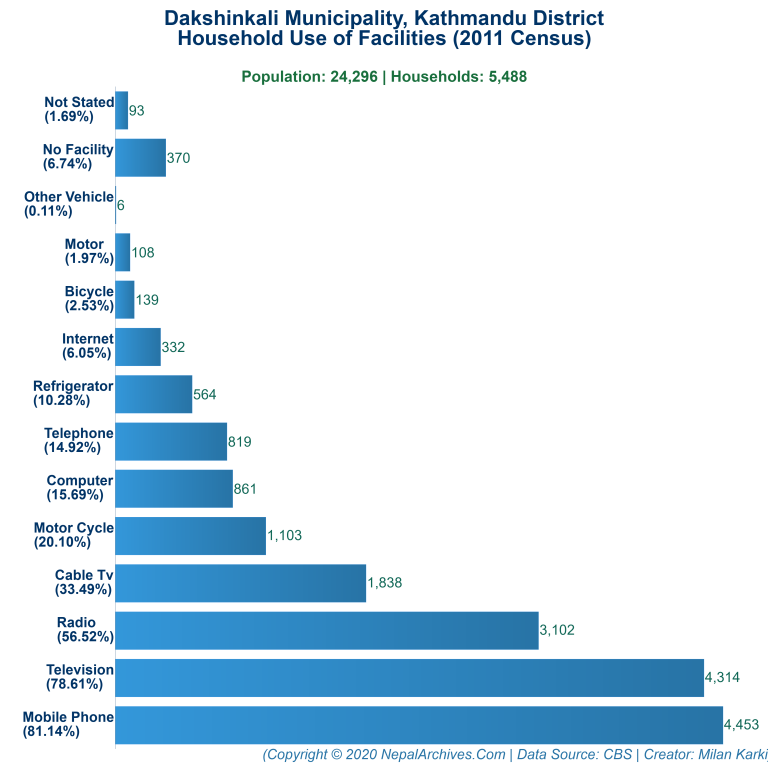 Household Facilities Bar Chart of Dakshinkali Municipality