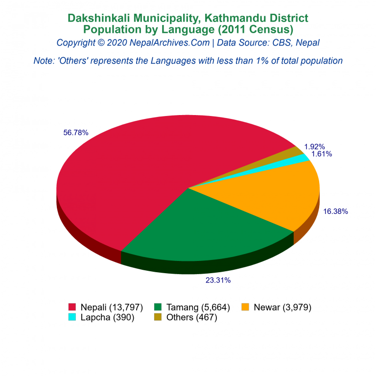 Population by Language Chart of Dakshinkali Municipality
