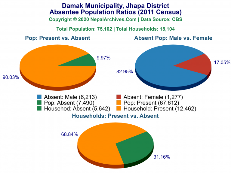 Ansentee Population Pie Charts of Damak Municipality