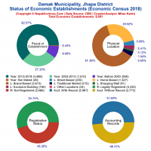 Damak Municipality (Jhapa) | Economic Census 2018