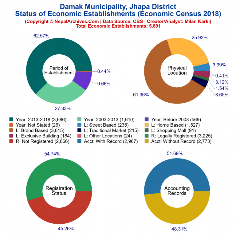 NEC 2018 Economic Establishments Charts of Damak Municipality