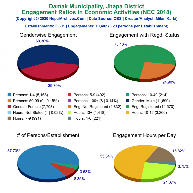 NEC 2018 Economic Engagements Charts of Damak Municipality