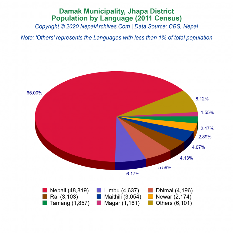 Population by Language Chart of Damak Municipality