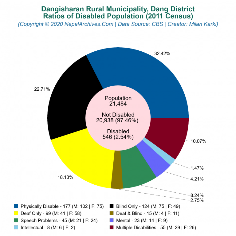 Disabled Population Charts of Dangisharan Rural Municipality