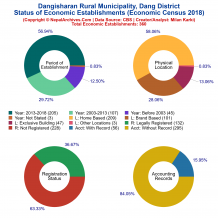 Dangisharan Rural Municipality (Dang) | Economic Census 2018