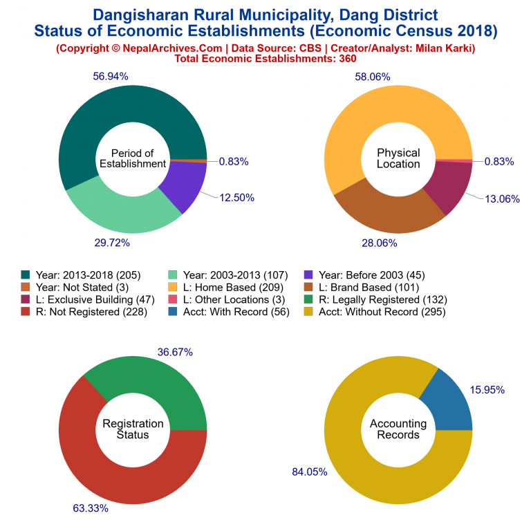 NEC 2018 Economic Establishments Charts of Dangisharan Rural Municipality