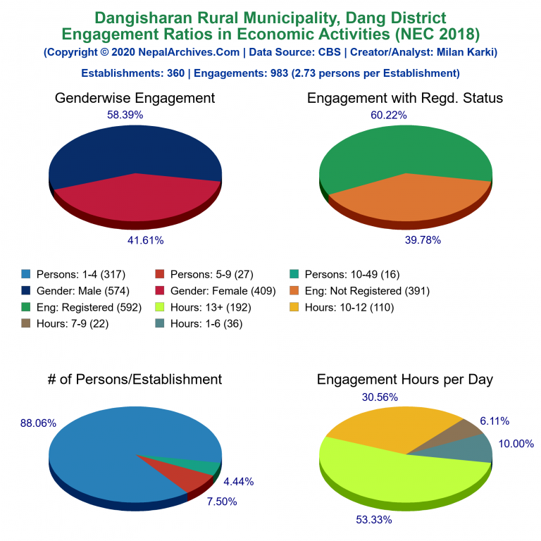 NEC 2018 Economic Engagements Charts of Dangisharan Rural Municipality