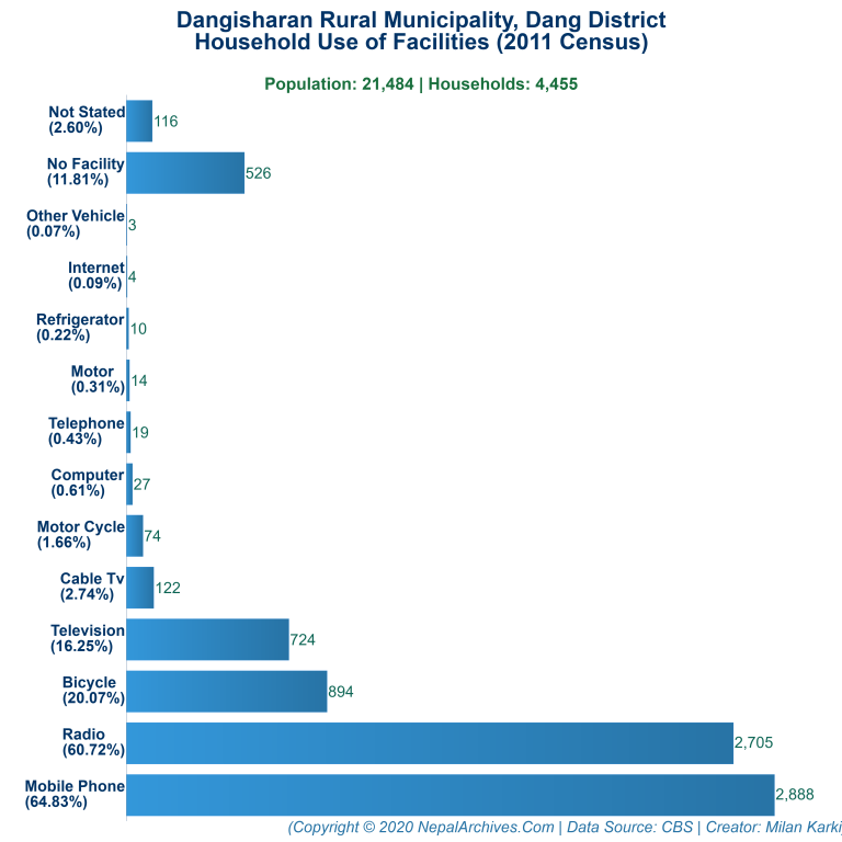 Household Facilities Bar Chart of Dangisharan Rural Municipality