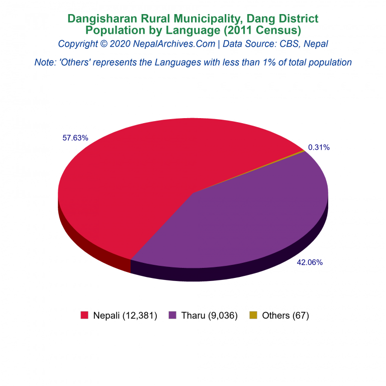 Population by Language Chart of Dangisharan Rural Municipality