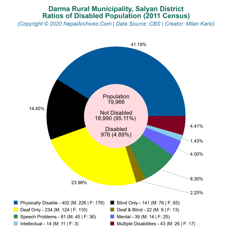 Disabled Population Charts of Darma Rural Municipality