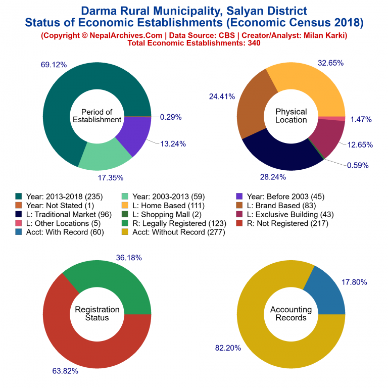 NEC 2018 Economic Establishments Charts of Darma Rural Municipality