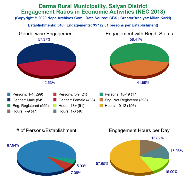 NEC 2018 Economic Engagements Charts of Darma Rural Municipality