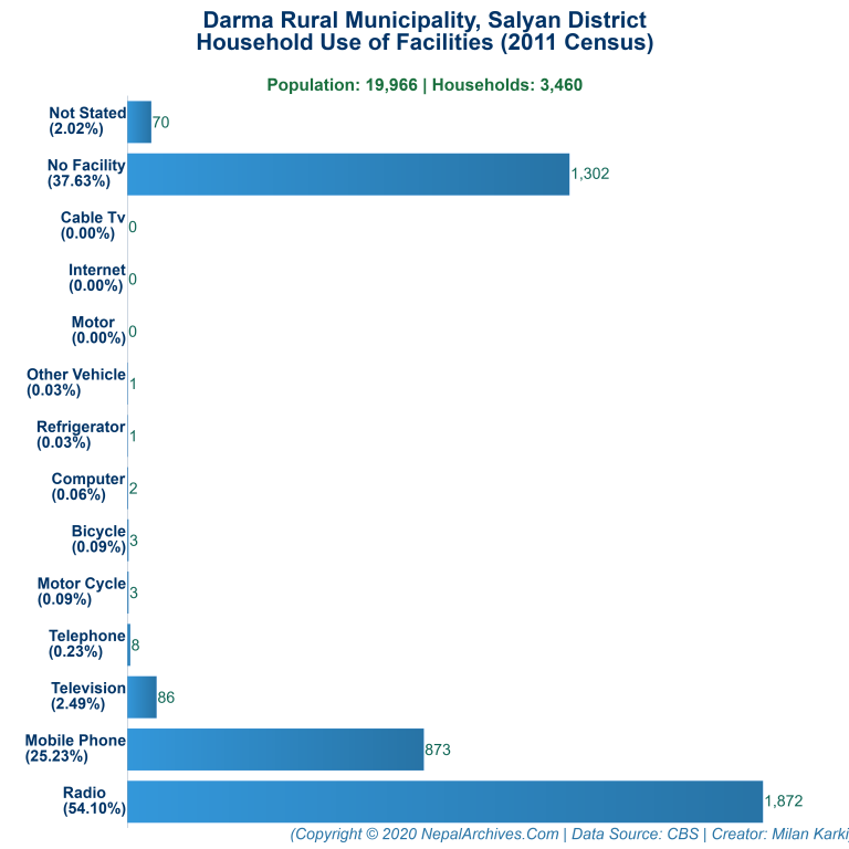 Household Facilities Bar Chart of Darma Rural Municipality Household Facilities Bar Chart of Darma Rural Municipality