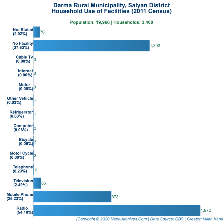 Household Facilities Bar Chart of Darma Rural Municipality