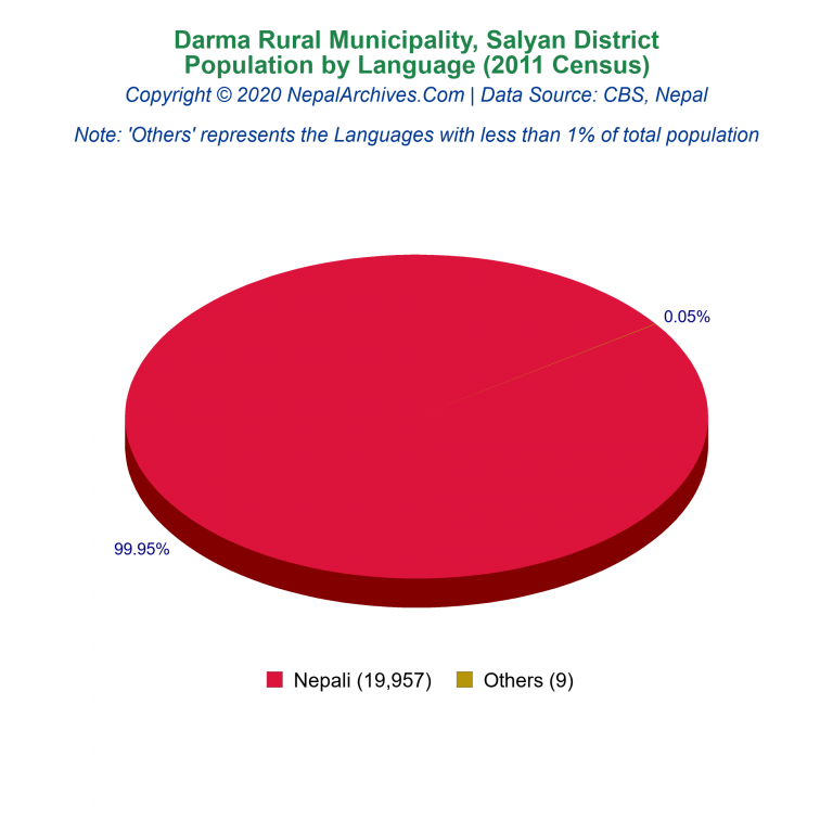 Population by Language Chart of Darma Rural Municipality