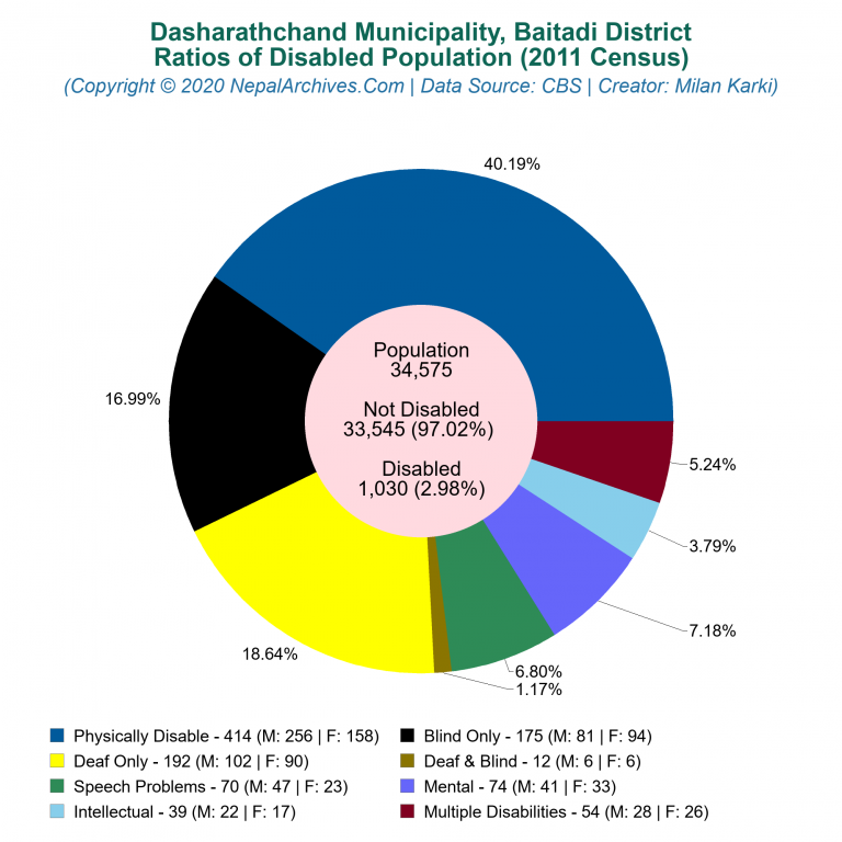 Disabled Population Charts of Dasharathchand Municipality